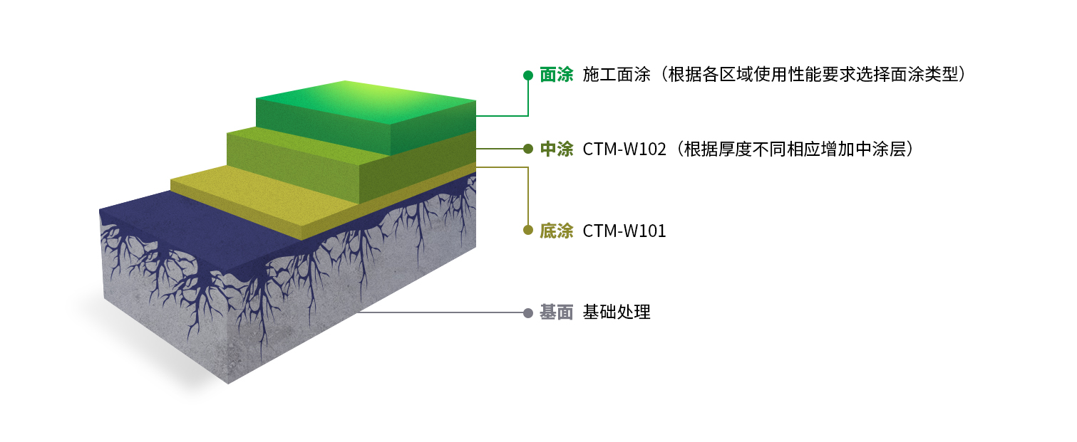 有硬度地面地坪解决方案