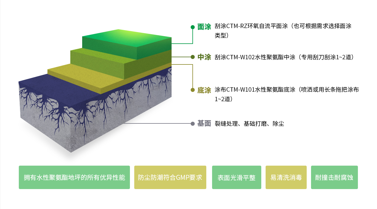 CMP洁净室地坪解决方案