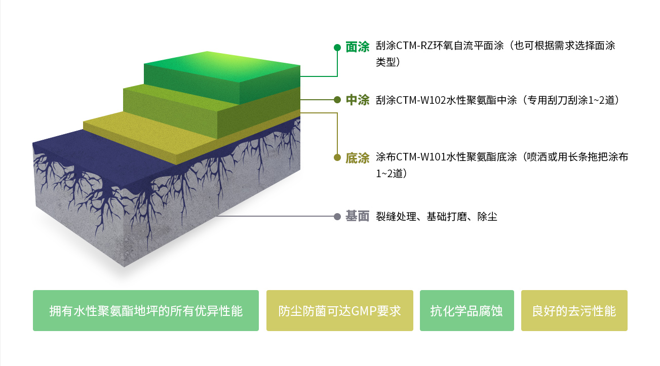 医院地坪手术区解决方案