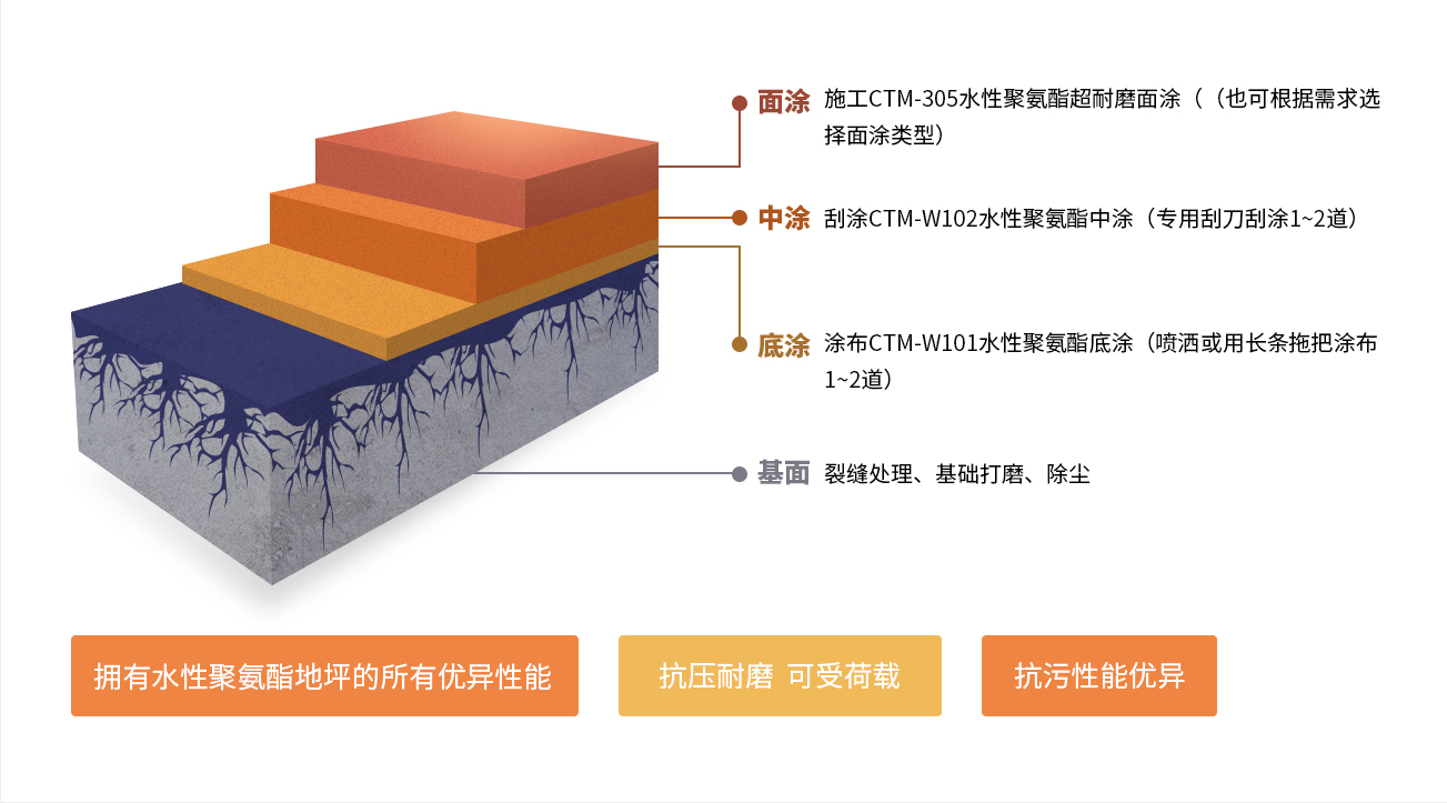 厂房地坪仓储区解决方案